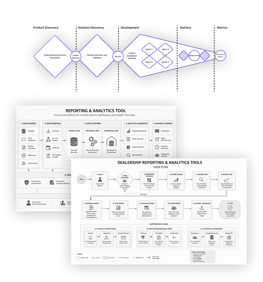 Strategic design decisions process diagram
